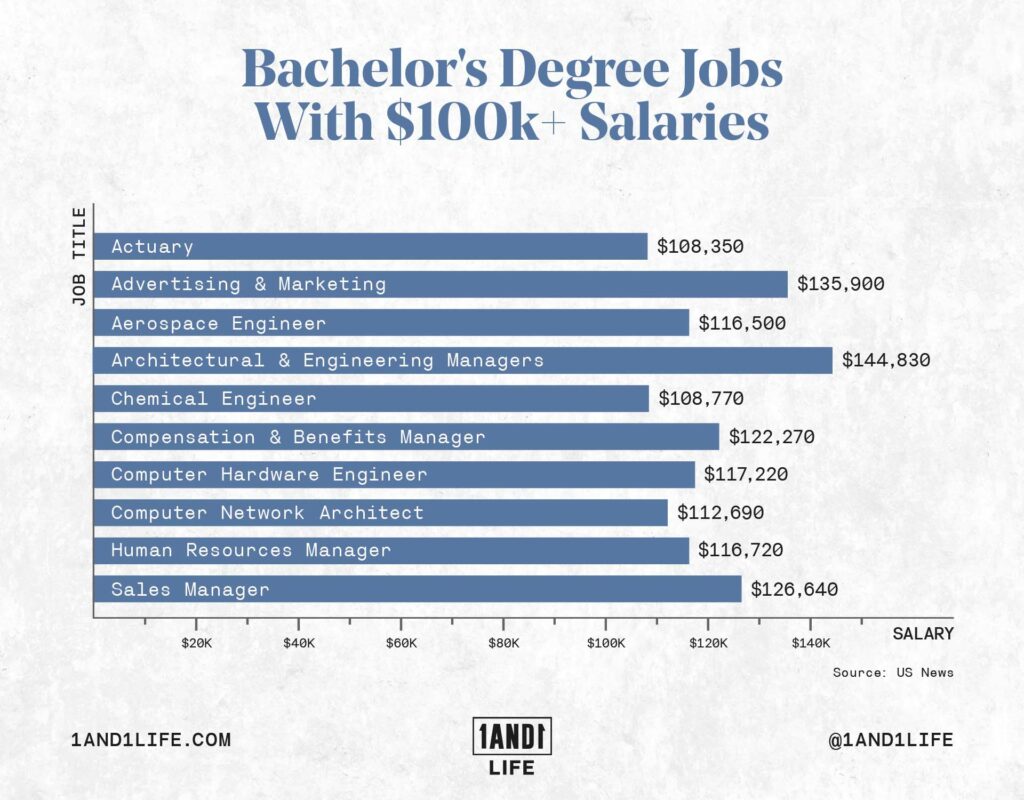 A graph illustrating bachelor's degree jobs with $100k+ salaries.