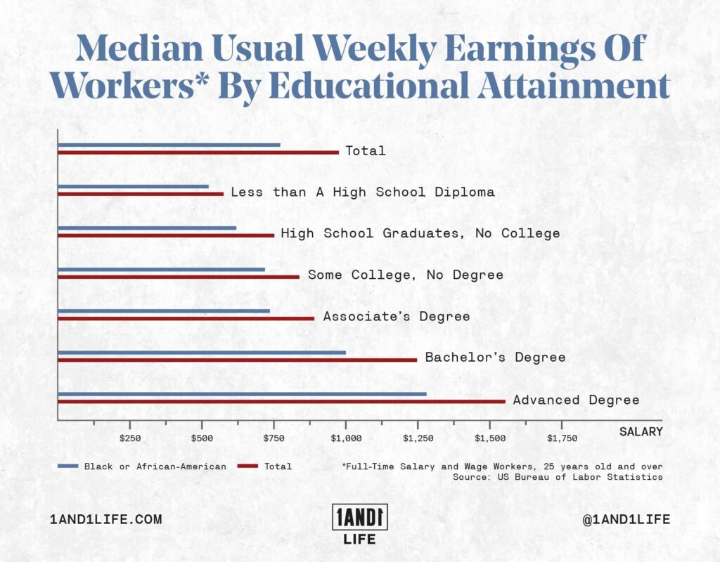 A graph that shows the weekly earnings based on educational attainment.