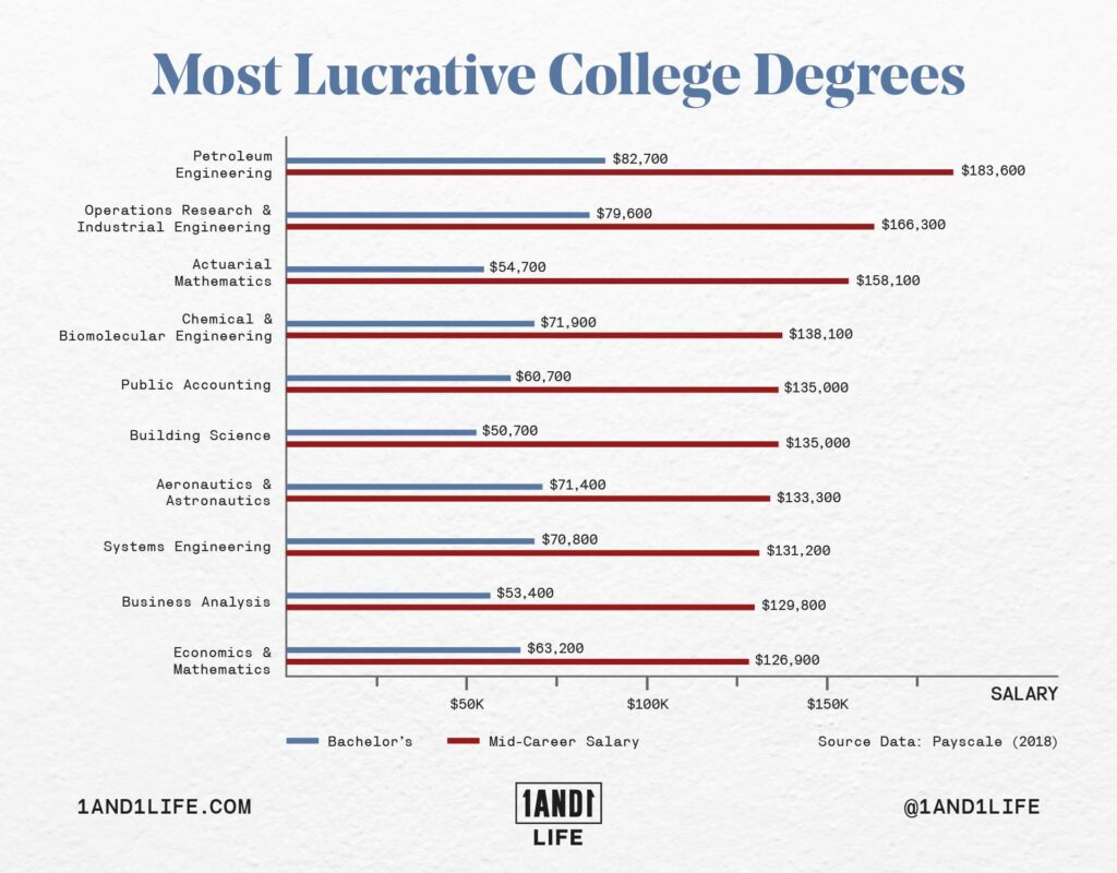 An illustration that shows the most lucrative college degrees.
